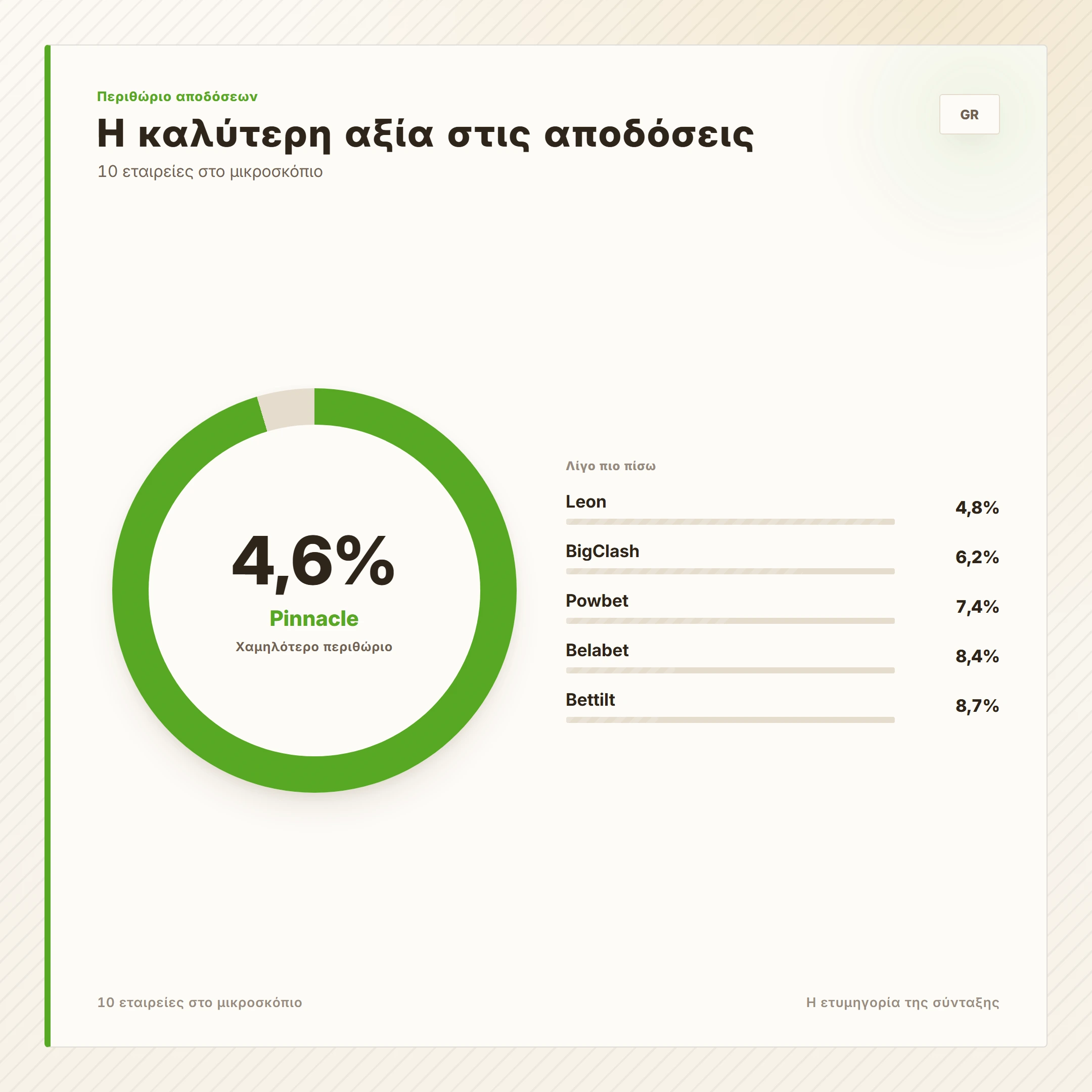 Η υψηλότερη απόδοση στον παίκτη — στοιχηματικες εταιριες χωρις ταυτοποιηση