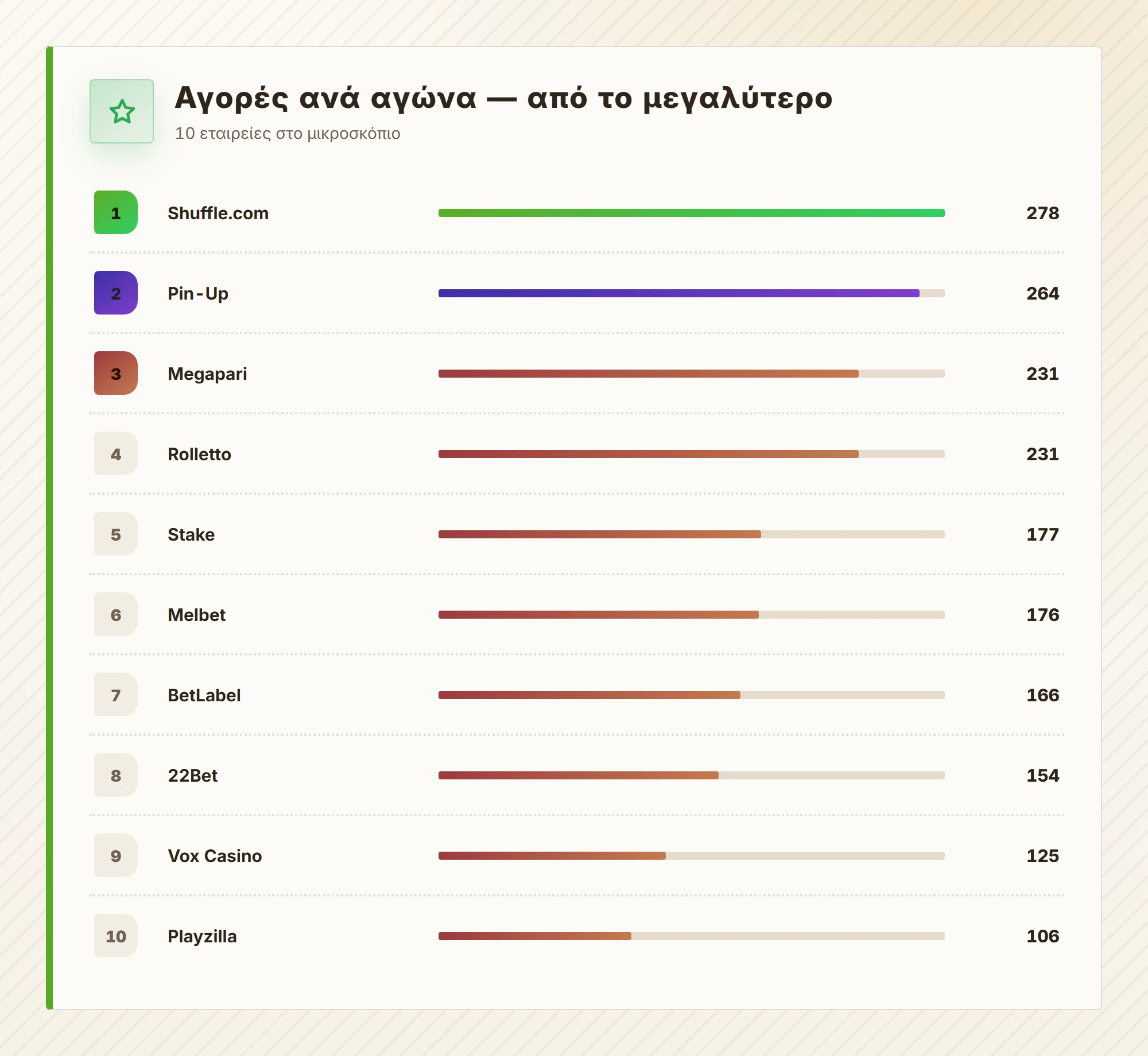 Αγορές ανά αγώνα — από το μεγαλύτερο — ξενες στοιχηματικες εταιριες